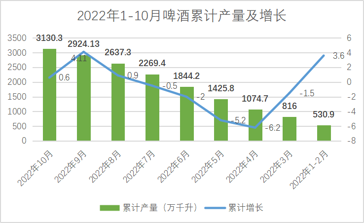 前10个月，经济大环境下的酒类行业到底怎样？(图3)